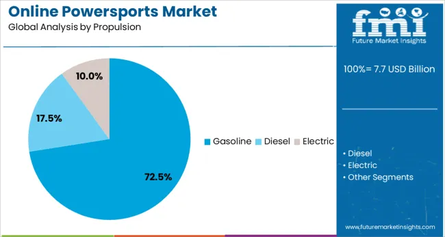 Online Powersports Market  Analysis By Propulsion
